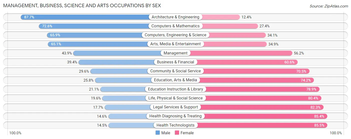 Management, Business, Science and Arts Occupations by Sex in Clayton County