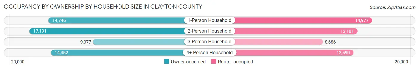 Occupancy by Ownership by Household Size in Clayton County