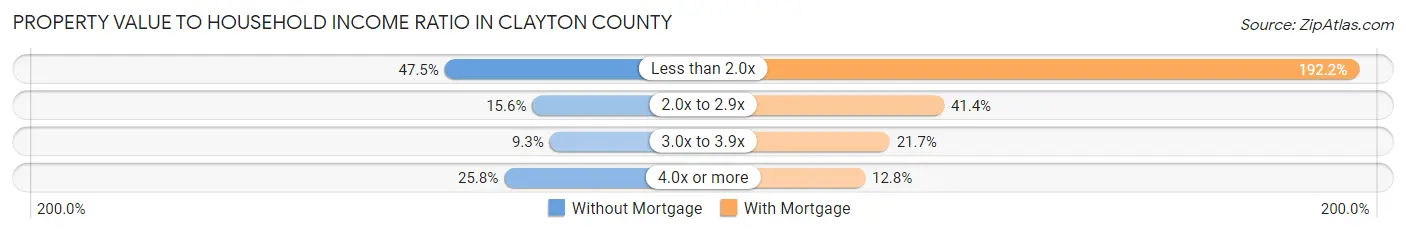 Property Value to Household Income Ratio in Clayton County