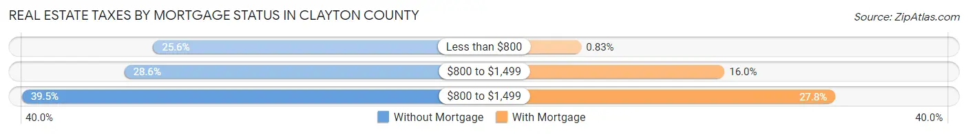Real Estate Taxes by Mortgage Status in Clayton County