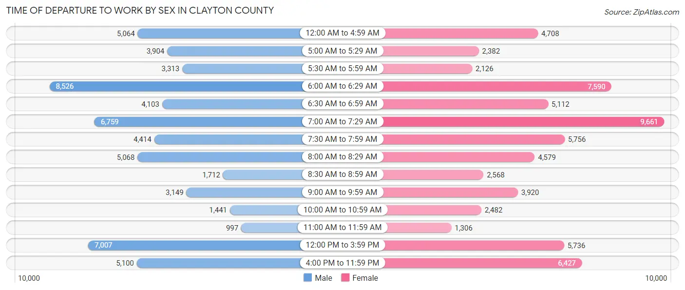 Time of Departure to Work by Sex in Clayton County