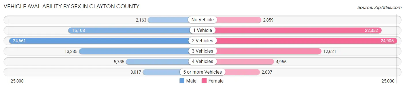 Vehicle Availability by Sex in Clayton County