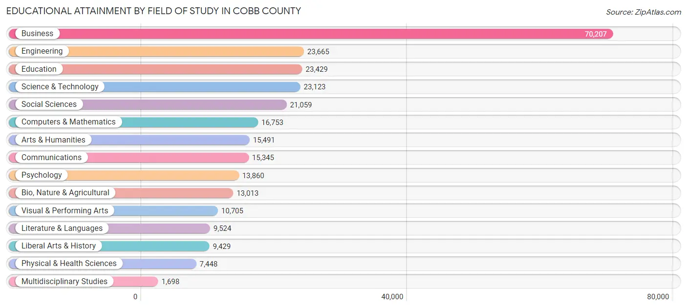 Educational Attainment by Field of Study in Cobb County