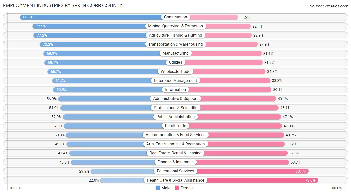 Employment Industries by Sex in Cobb County