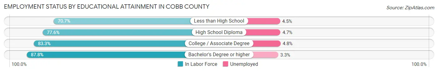 Employment Status by Educational Attainment in Cobb County