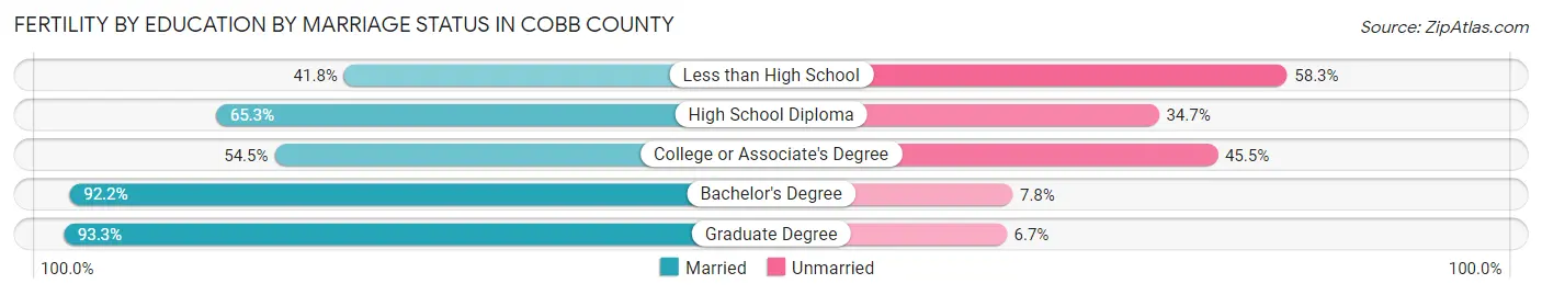Female Fertility by Education by Marriage Status in Cobb County