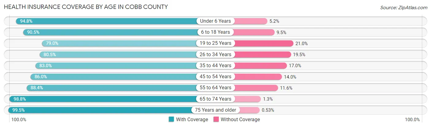 Health Insurance Coverage by Age in Cobb County