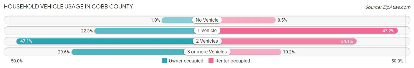 Household Vehicle Usage in Cobb County