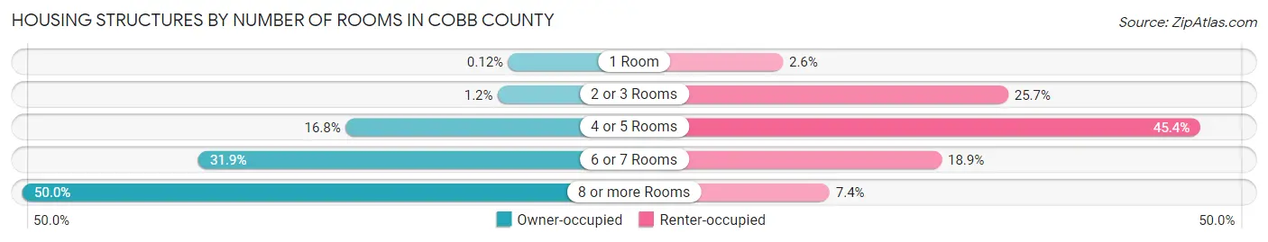 Housing Structures by Number of Rooms in Cobb County