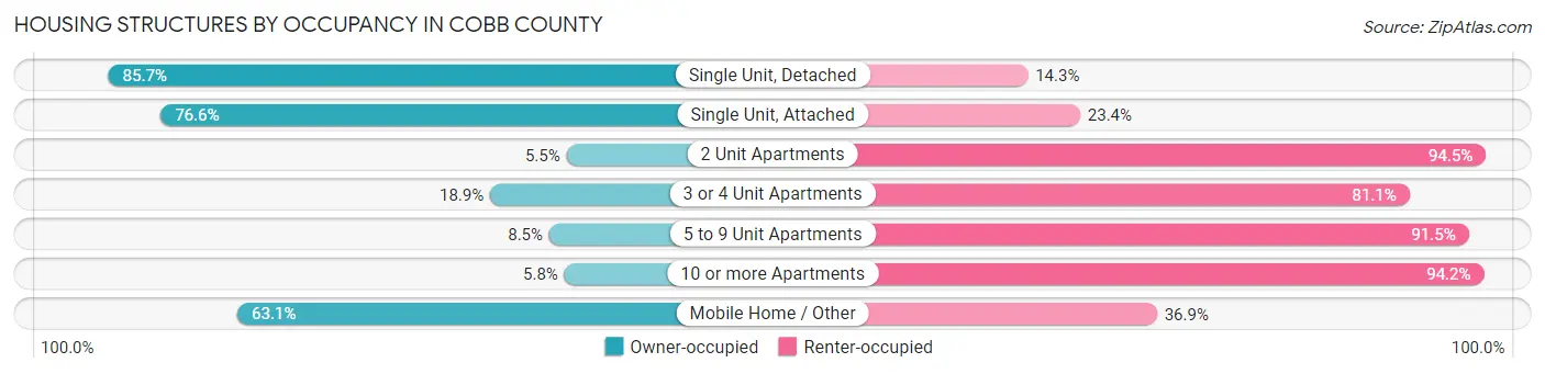 Housing Structures by Occupancy in Cobb County