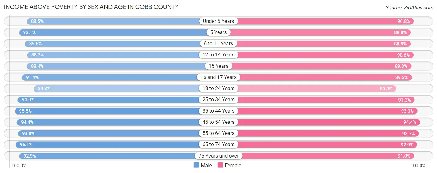 Income Above Poverty by Sex and Age in Cobb County