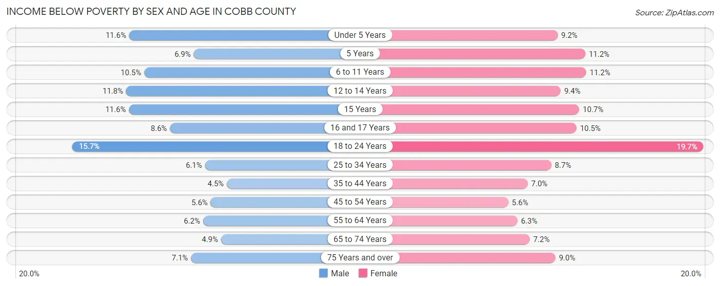 Income Below Poverty by Sex and Age in Cobb County