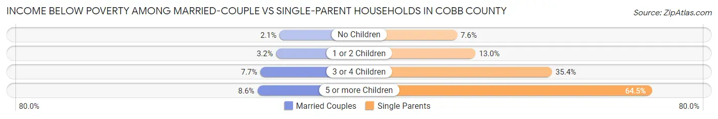 Income Below Poverty Among Married-Couple vs Single-Parent Households in Cobb County
