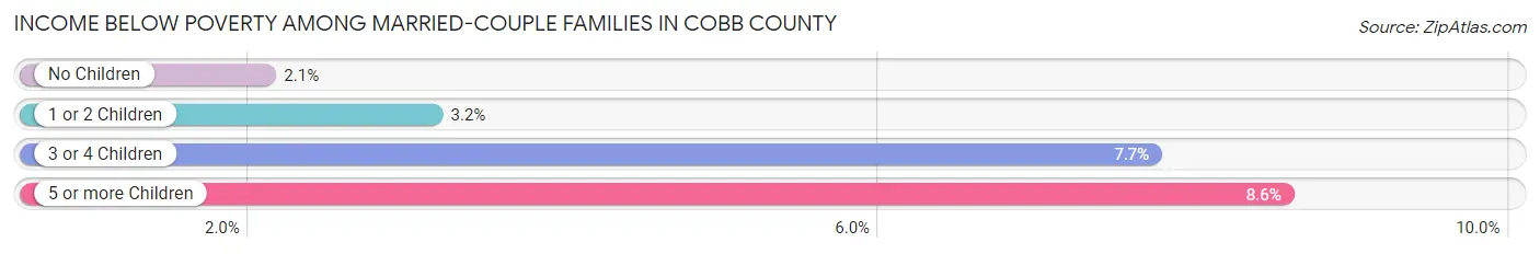 Income Below Poverty Among Married-Couple Families in Cobb County