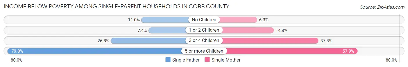 Income Below Poverty Among Single-Parent Households in Cobb County