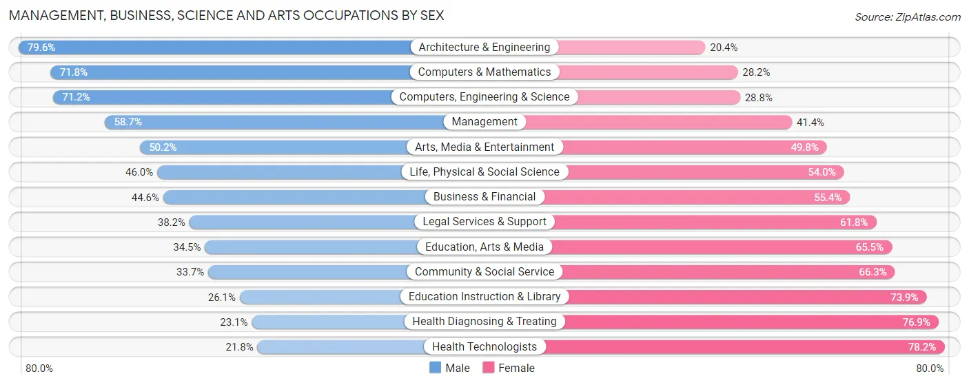 Management, Business, Science and Arts Occupations by Sex in Cobb County