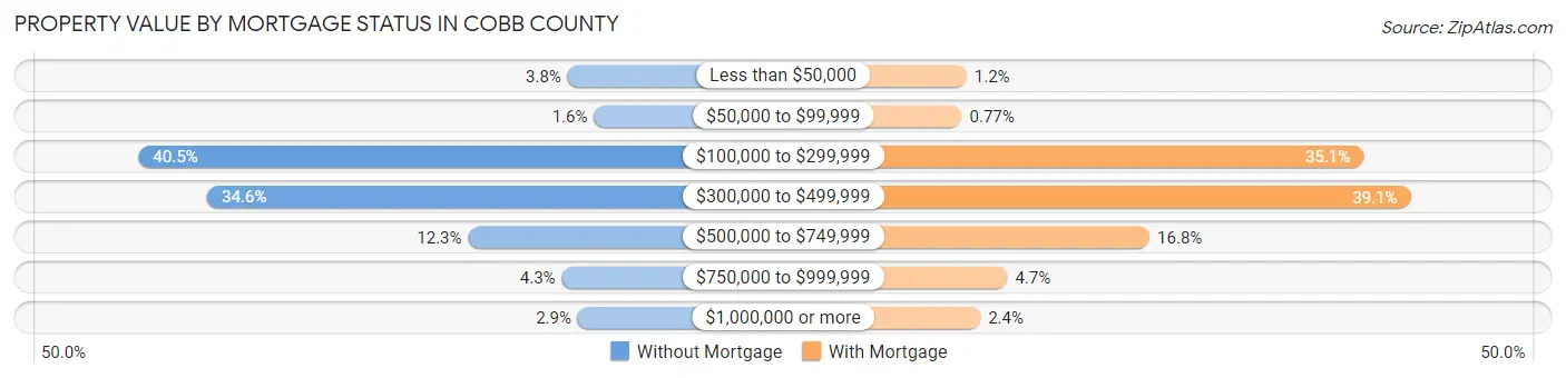 Property Value by Mortgage Status in Cobb County