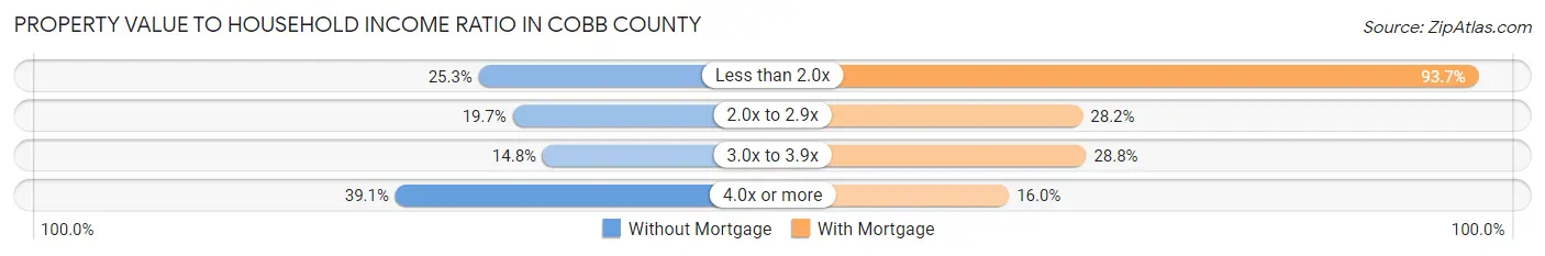 Property Value to Household Income Ratio in Cobb County