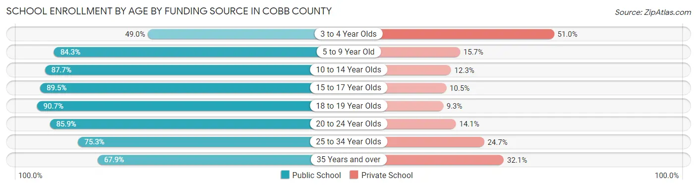 School Enrollment by Age by Funding Source in Cobb County