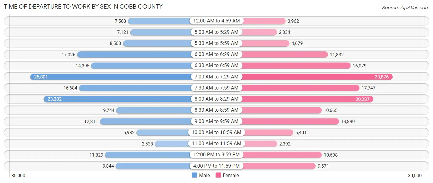 Time of Departure to Work by Sex in Cobb County