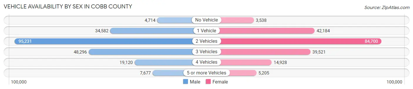 Vehicle Availability by Sex in Cobb County