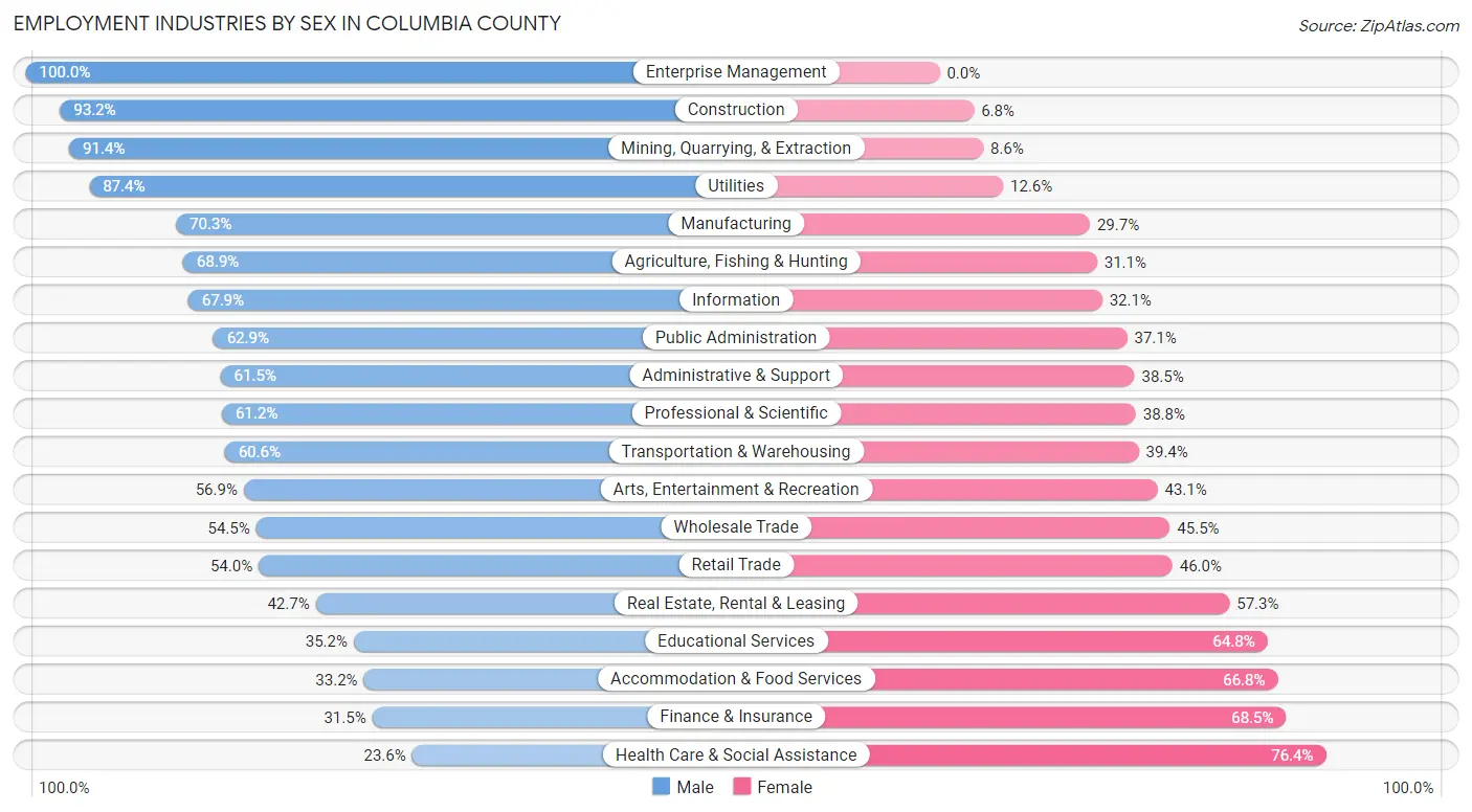 Employment Industries by Sex in Columbia County
