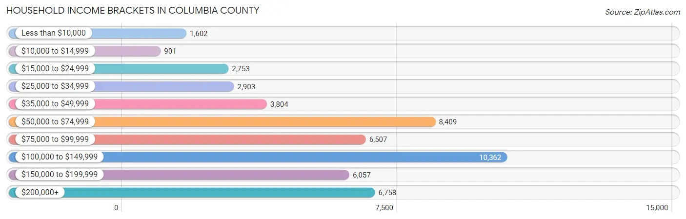 Household Income Brackets in Columbia County