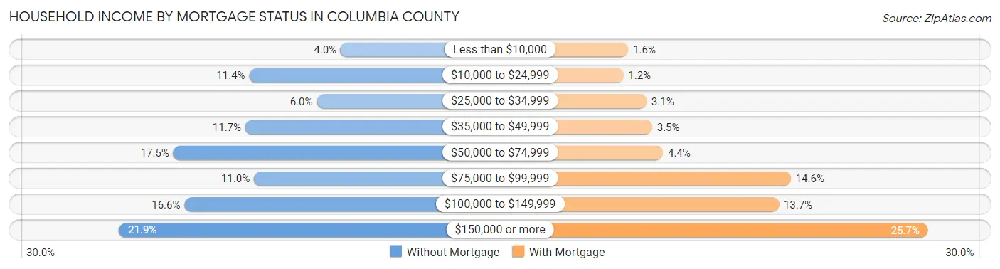 Household Income by Mortgage Status in Columbia County