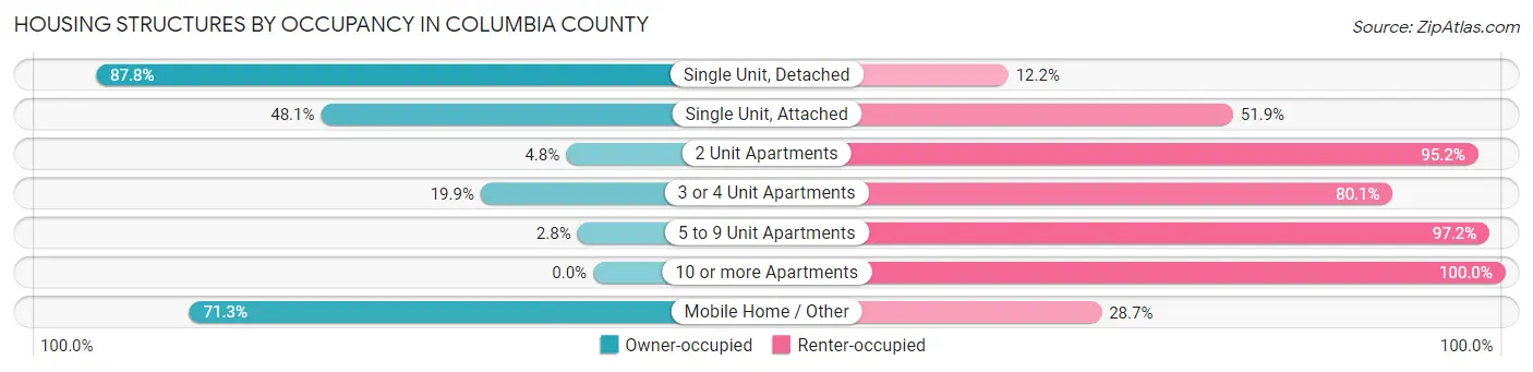 Housing Structures by Occupancy in Columbia County