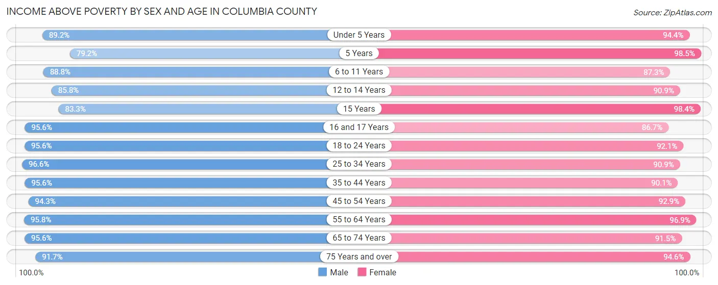 Income Above Poverty by Sex and Age in Columbia County