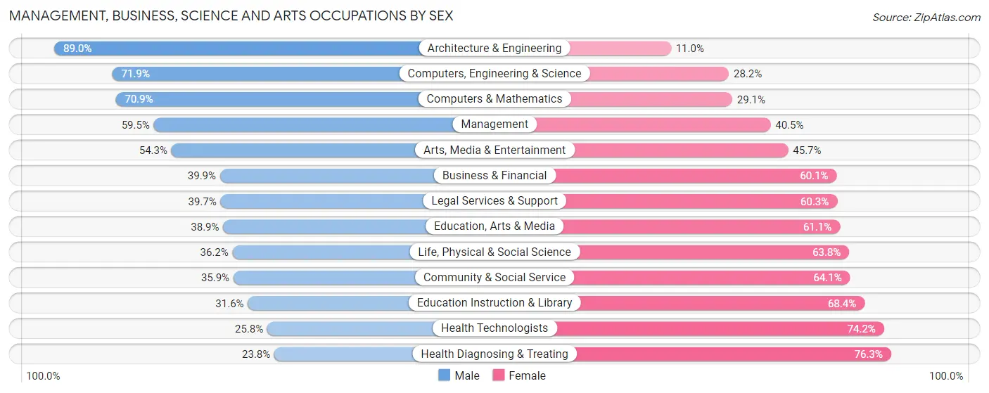 Management, Business, Science and Arts Occupations by Sex in Columbia County