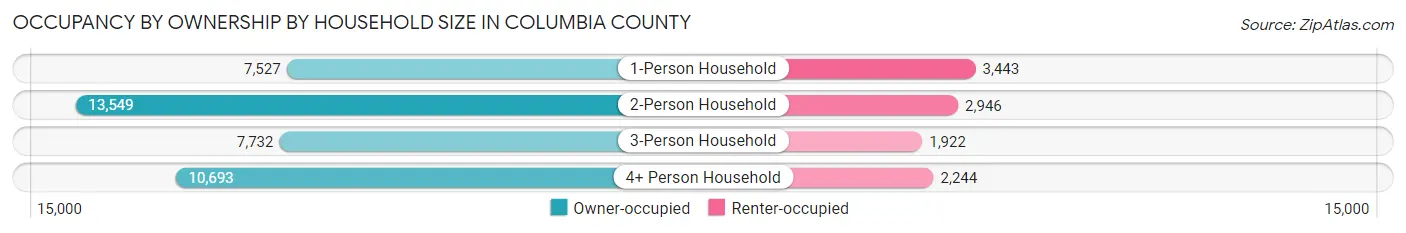 Occupancy by Ownership by Household Size in Columbia County