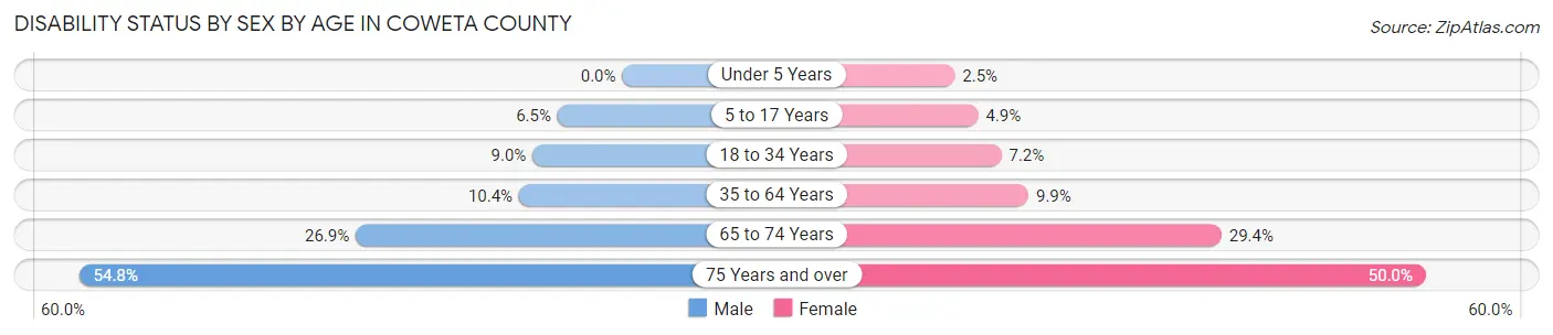 Disability Status by Sex by Age in Coweta County