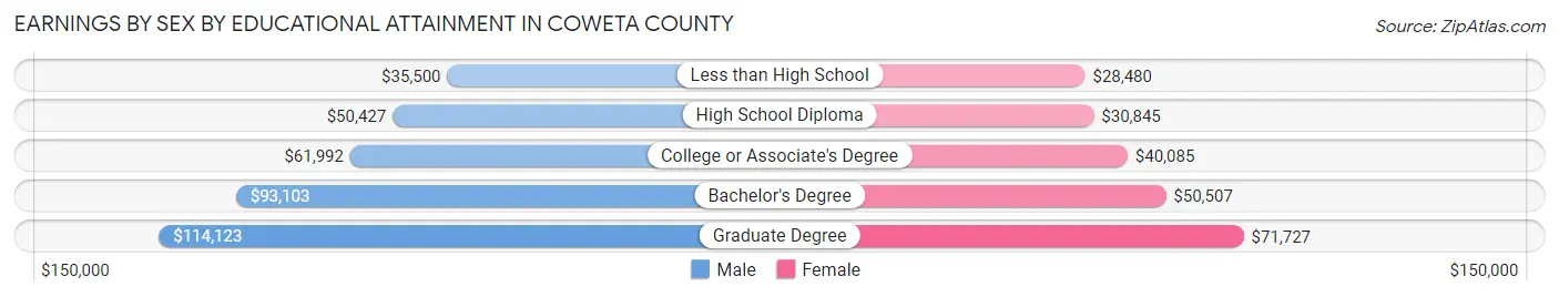 Earnings by Sex by Educational Attainment in Coweta County