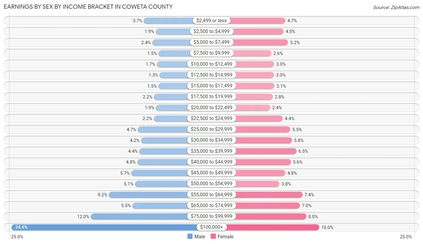 Earnings by Sex by Income Bracket in Coweta County