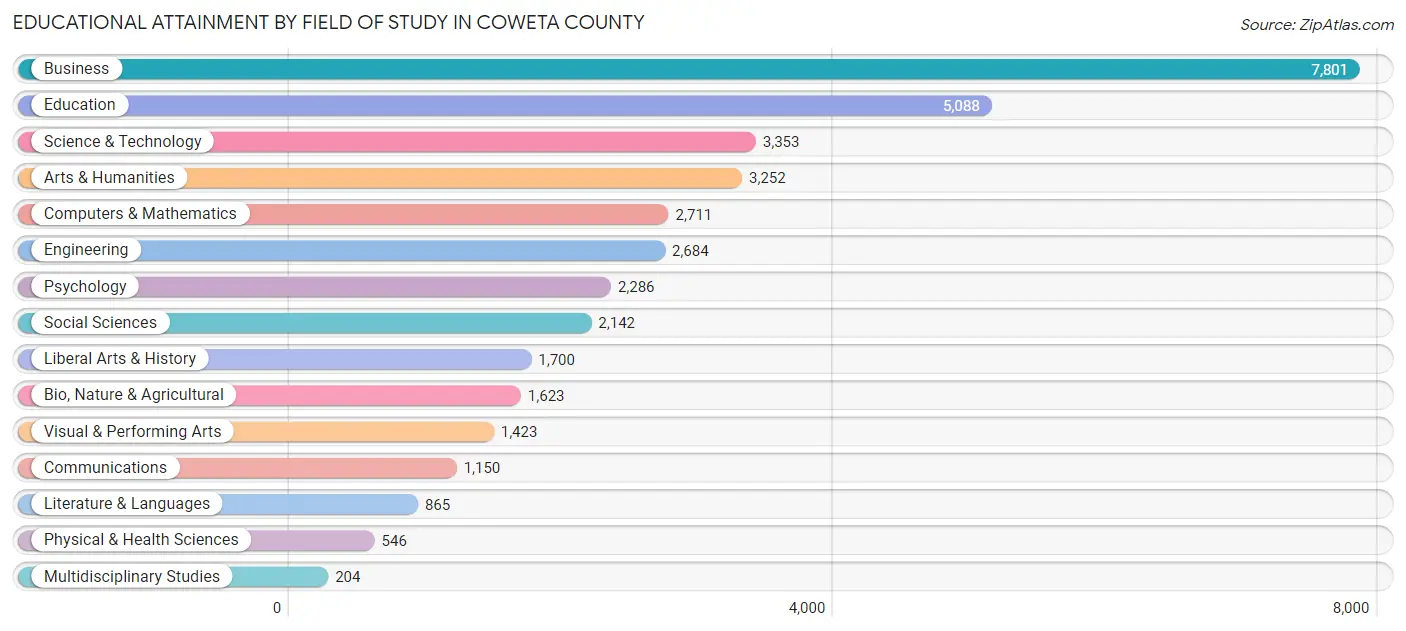 Educational Attainment by Field of Study in Coweta County