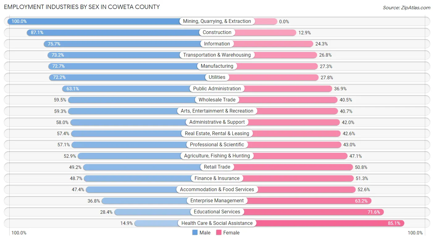 Employment Industries by Sex in Coweta County