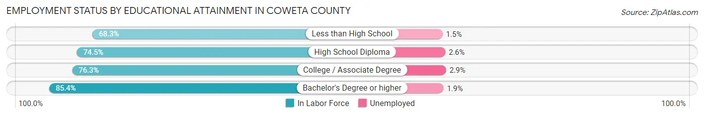 Employment Status by Educational Attainment in Coweta County
