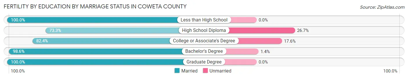 Female Fertility by Education by Marriage Status in Coweta County