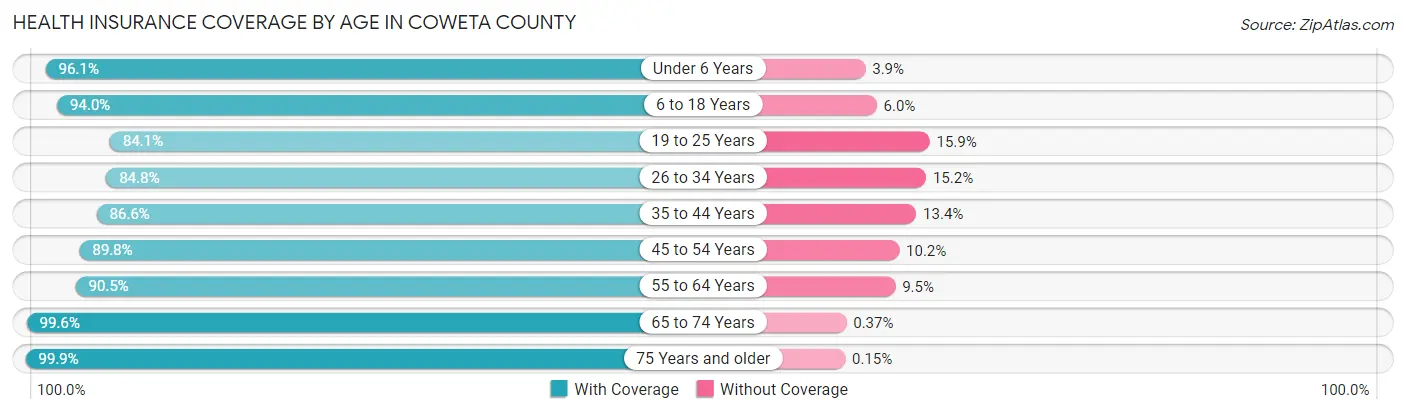 Health Insurance Coverage by Age in Coweta County