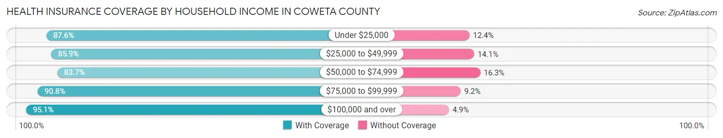 Health Insurance Coverage by Household Income in Coweta County