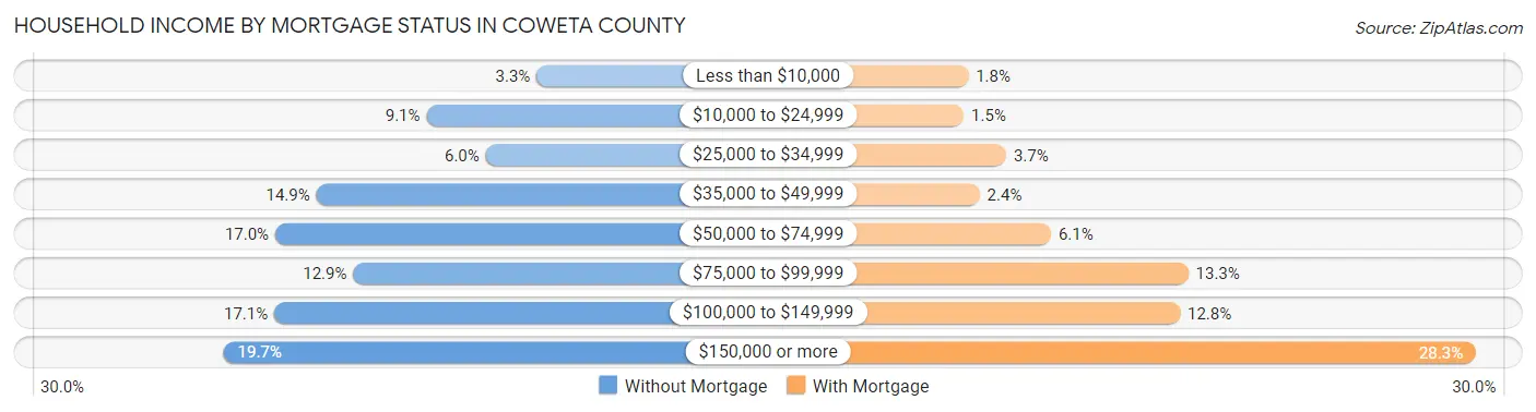 Household Income by Mortgage Status in Coweta County