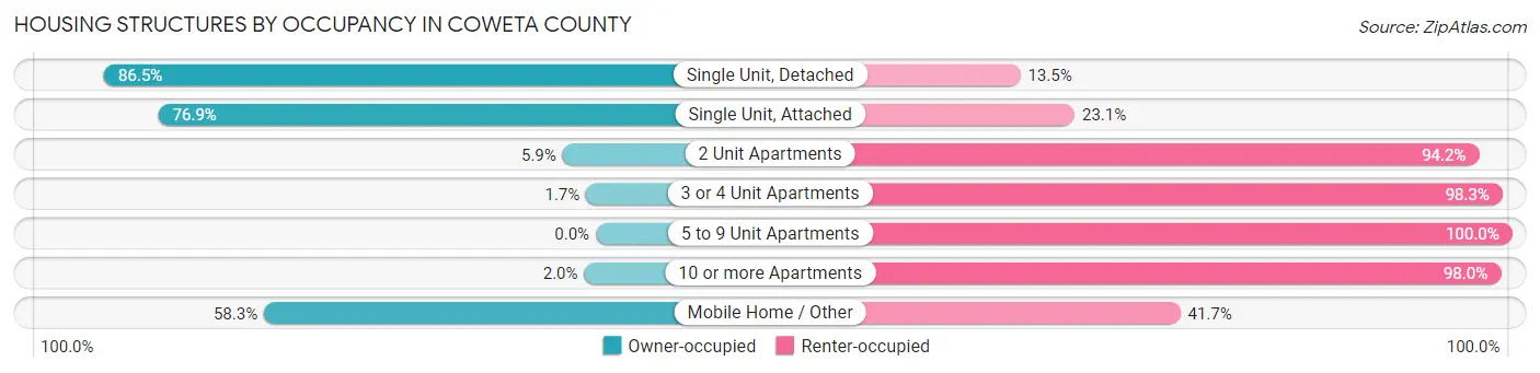 Housing Structures by Occupancy in Coweta County