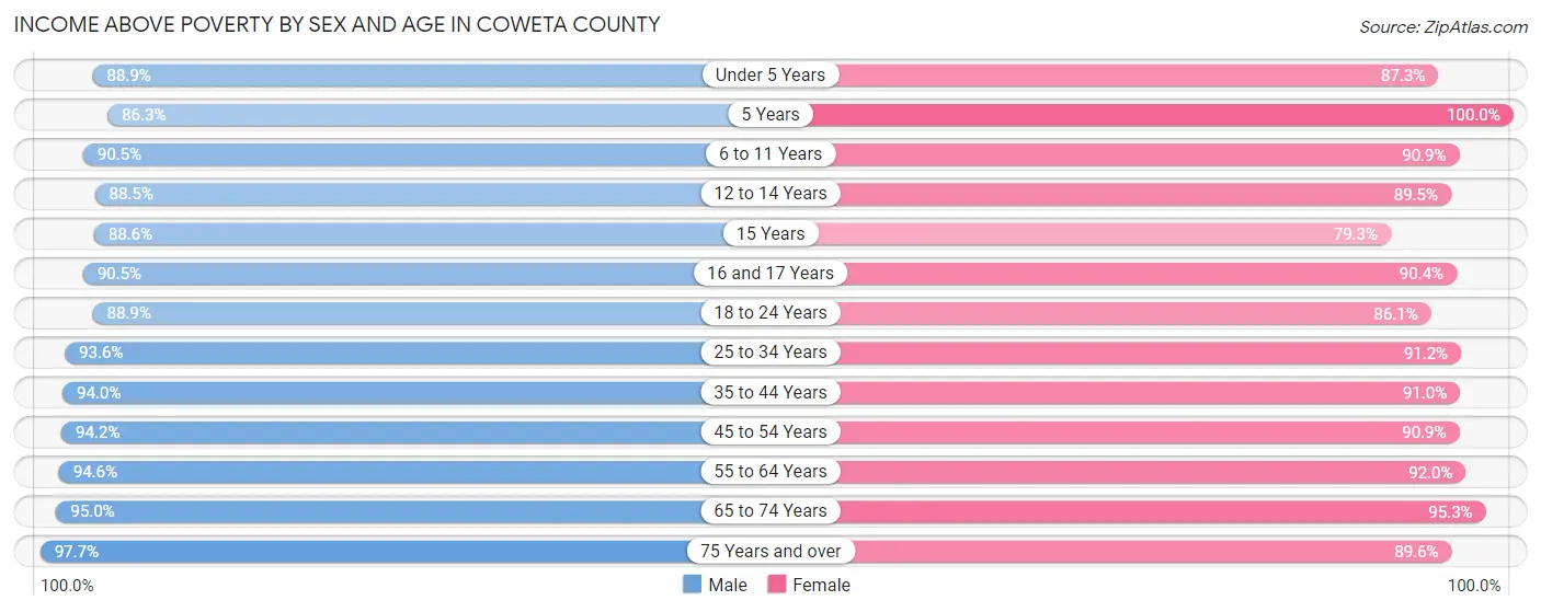 Income Above Poverty by Sex and Age in Coweta County