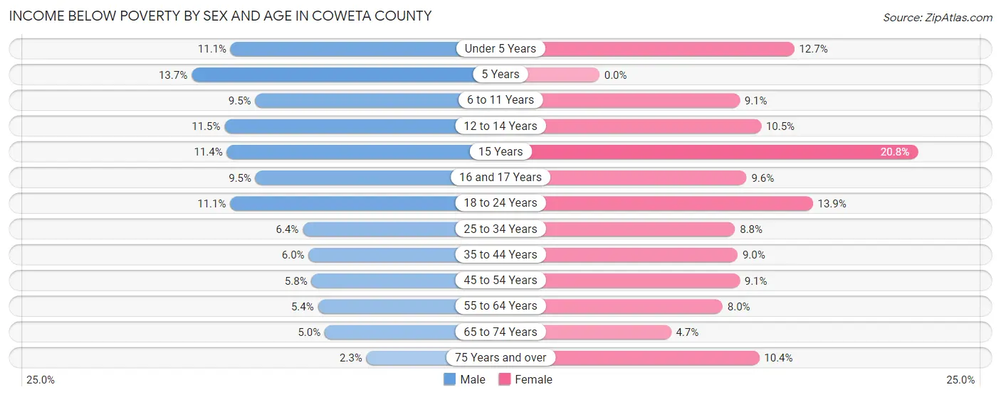 Income Below Poverty by Sex and Age in Coweta County