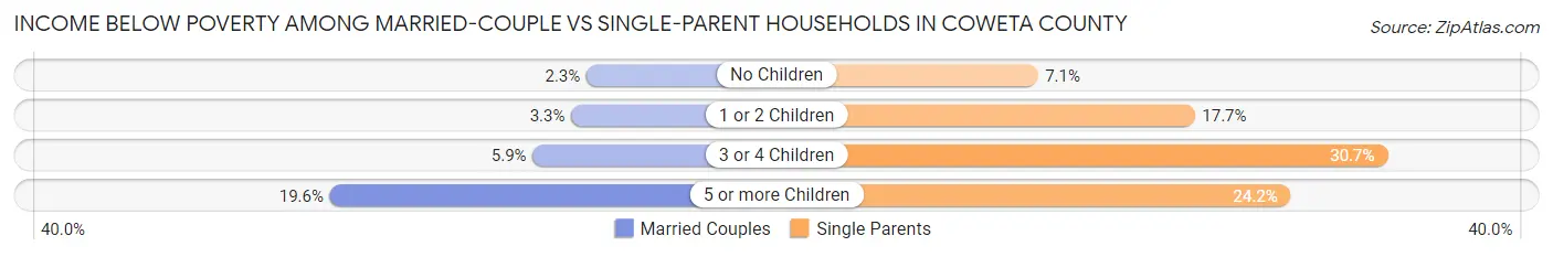 Income Below Poverty Among Married-Couple vs Single-Parent Households in Coweta County
