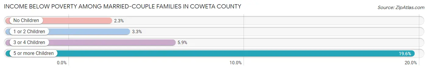 Income Below Poverty Among Married-Couple Families in Coweta County