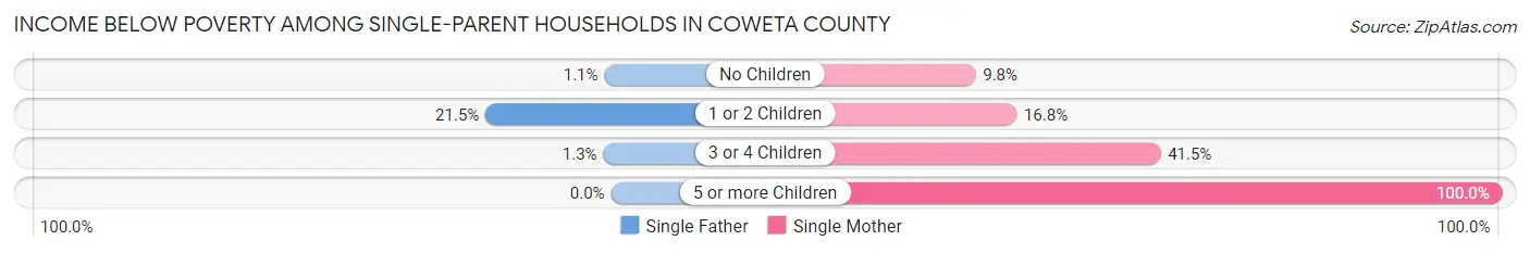 Income Below Poverty Among Single-Parent Households in Coweta County