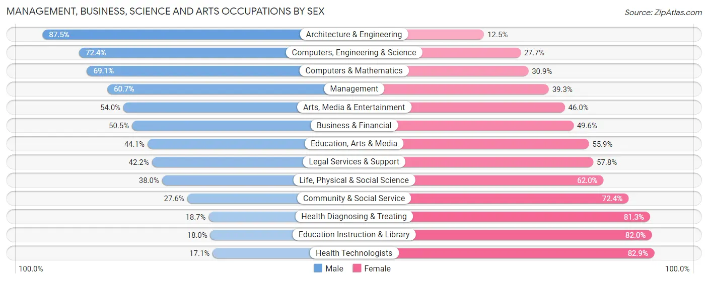 Management, Business, Science and Arts Occupations by Sex in Coweta County