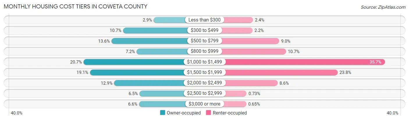 Monthly Housing Cost Tiers in Coweta County